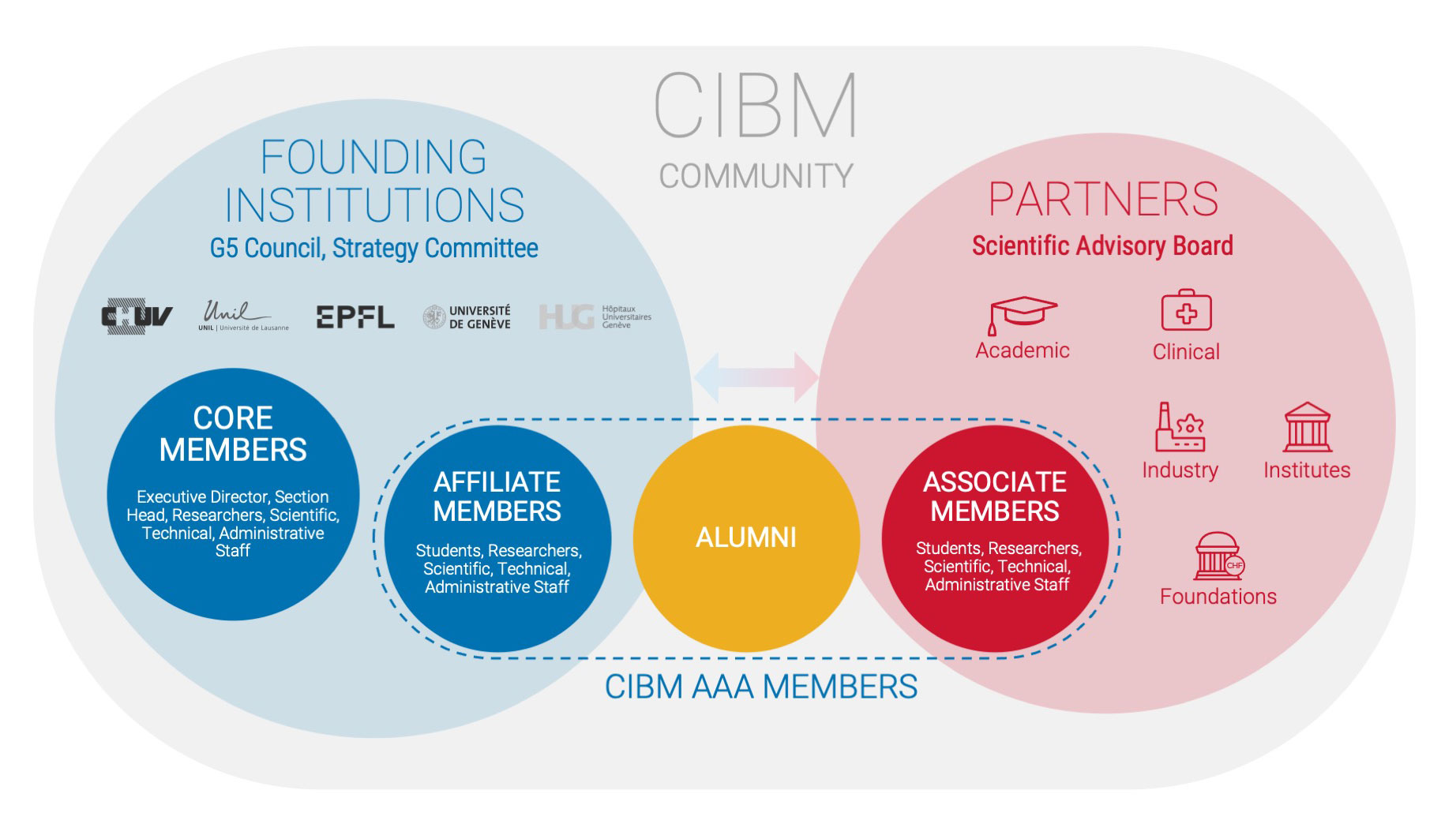 CIBM Community