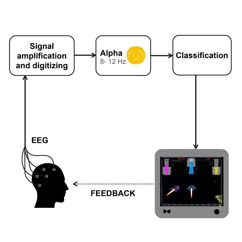 Managing attention deficit disorder ADHD by training the brain